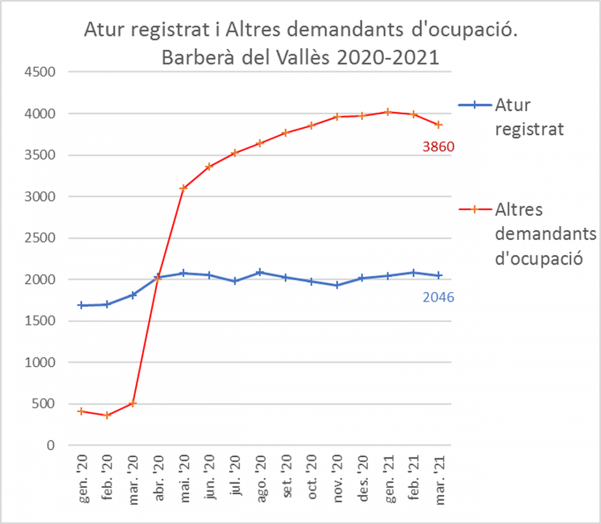 Gràfic d'atur registrat i altres demandes d'ocupació