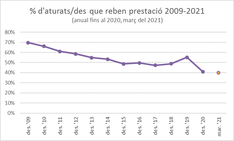 Gràfic % d'aturats/des que reben prestació 2009-2021